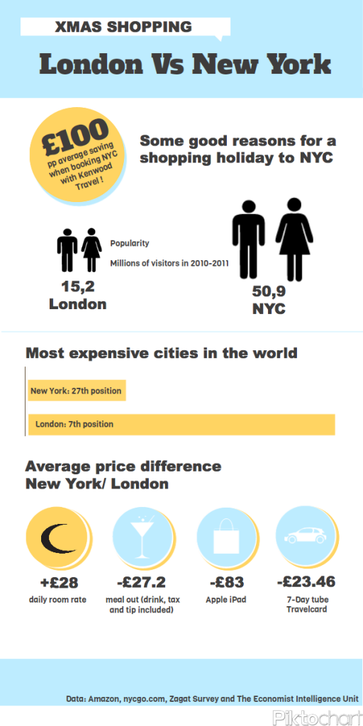 London Vs New York